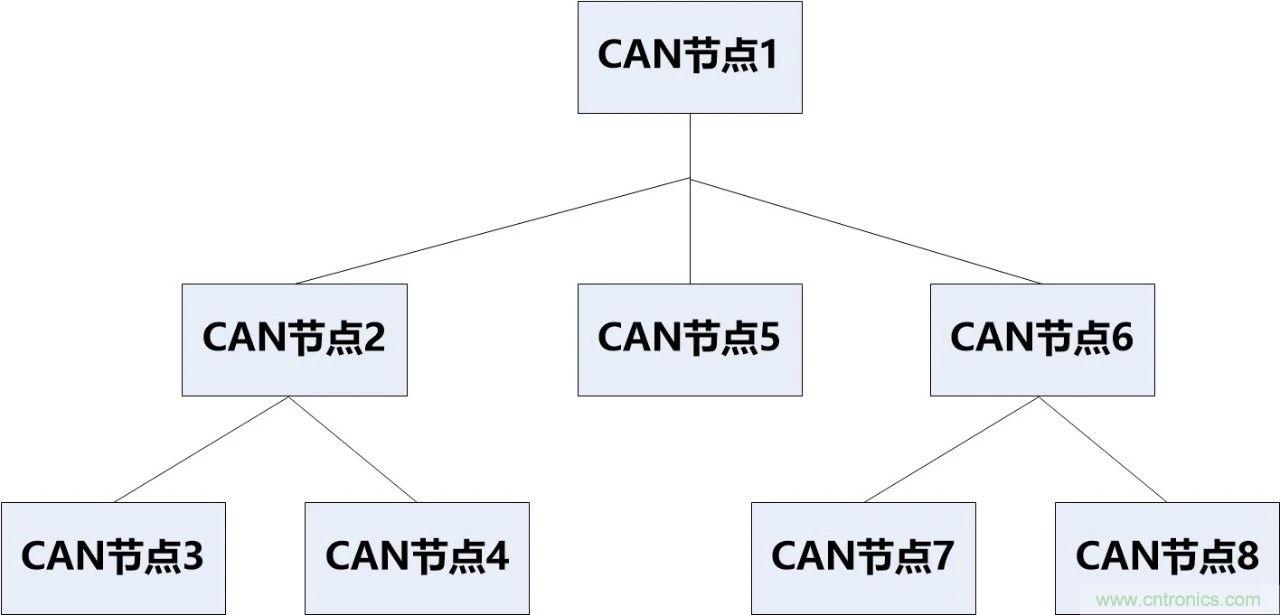 為什么CAN總線支線長(zhǎng)度不能太長(zhǎng)？