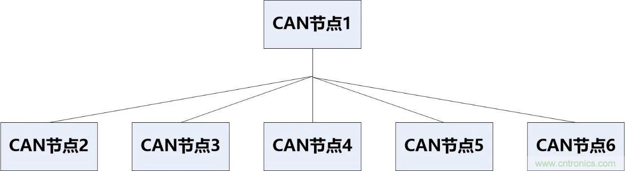 為什么CAN總線支線長(zhǎng)度不能太長(zhǎng)？