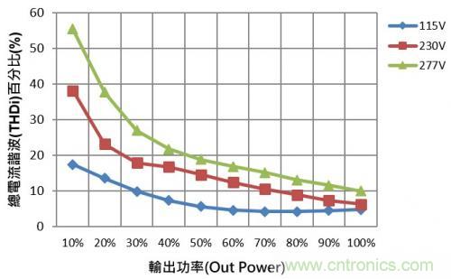 如何設計調光型LED驅動電源中的諧波電流？