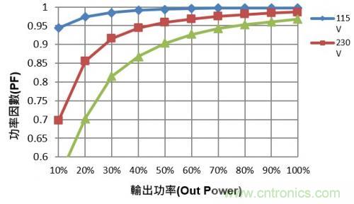 如何設計調光型LED驅動電源中的諧波電流？