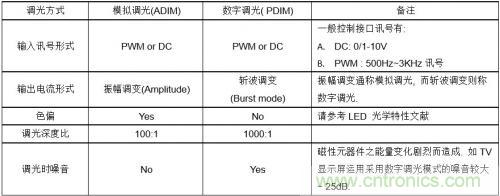 如何設計調光型LED驅動電源中的諧波電流？