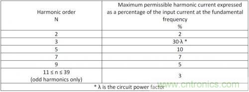 如何設計調光型LED驅動電源中的諧波電流？