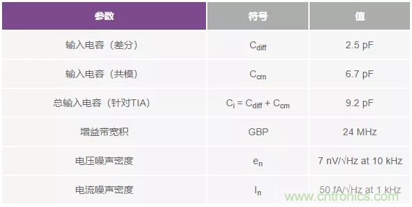 如何在實現(xiàn)高帶寬和低噪聲的同時確保穩(wěn)定性？（一）