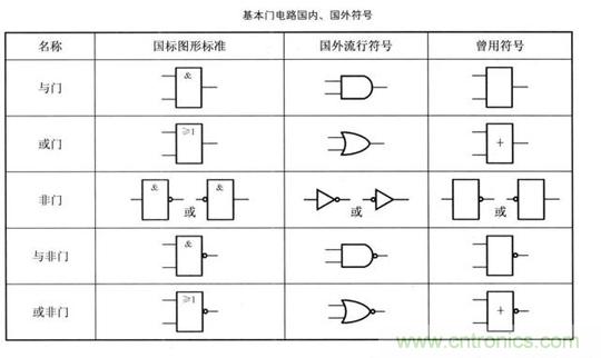解讀數(shù)字電路器件：門電路、與門電路、或門電路、非門電路及實(shí)例