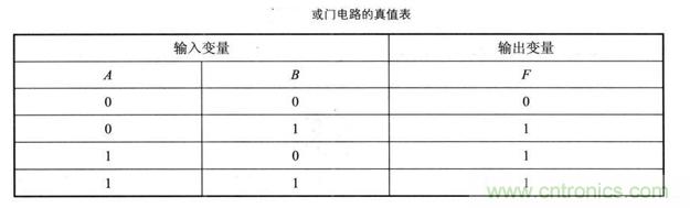 解讀數(shù)字電路器件：門電路、與門電路、或門電路、非門電路及實(shí)例