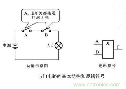 解讀數(shù)字電路器件：門電路、與門電路、或門電路、非門電路及實(shí)例