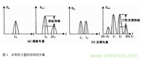 設(shè)計(jì)射頻功率放大器模塊有什么訣竅？