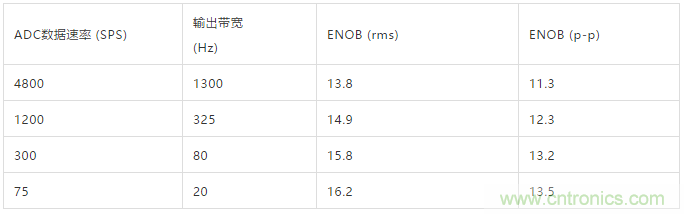 ADI教你如何面對(duì)傳感器信號(hào)調(diào)理的各種挑戰(zhàn)！
