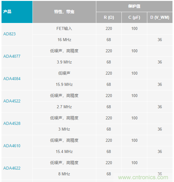 當電子元件性能下降，如何保護您的模擬前端？