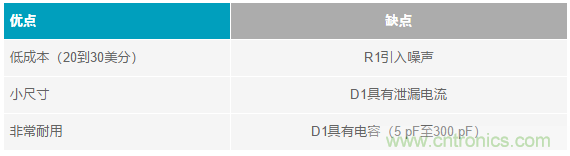 當電子元件性能下降，如何保護您的模擬前端？