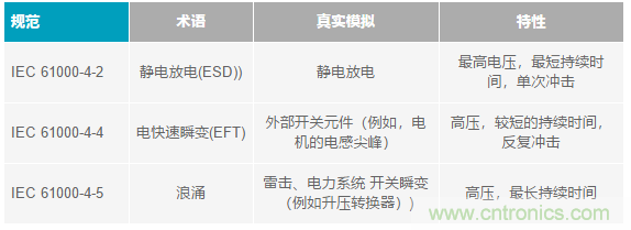當電子元件性能下降，如何保護您的模擬前端？