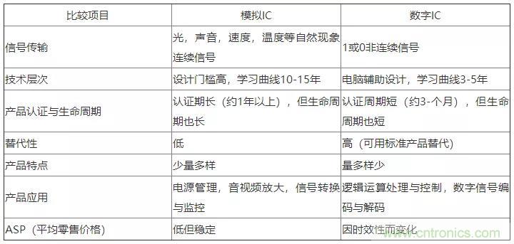 模擬IC與數(shù)字IC到底有什么區(qū)別？