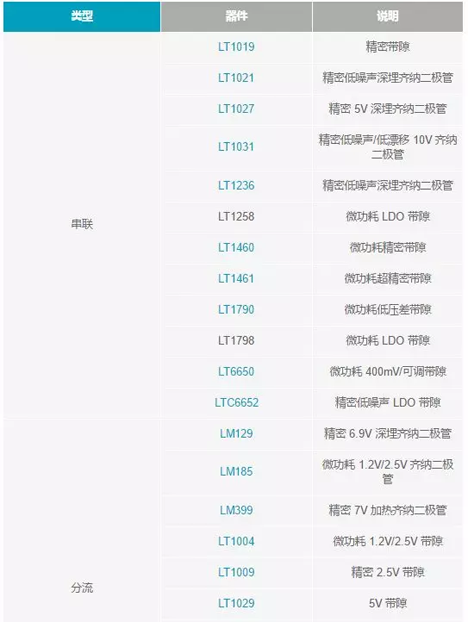 【干貨 】 如何選擇合適的基準(zhǔn)電壓源？（一）