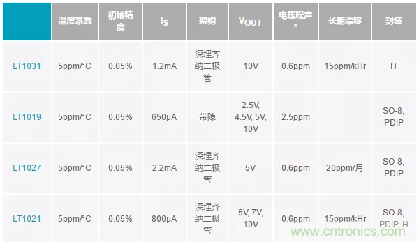 【干貨 】 如何選擇合適的基準(zhǔn)電壓源？（一）