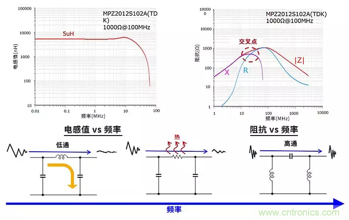 使用電感和鐵氧體磁珠降低噪聲，有何妙招？