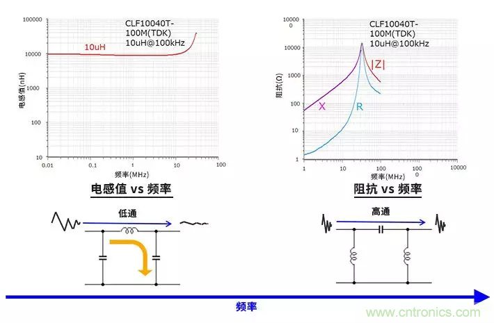使用電感和鐵氧體磁珠降低噪聲，有何妙招？