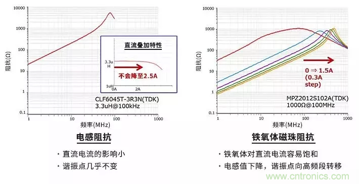 使用電感和鐵氧體磁珠降低噪聲，有何妙招？