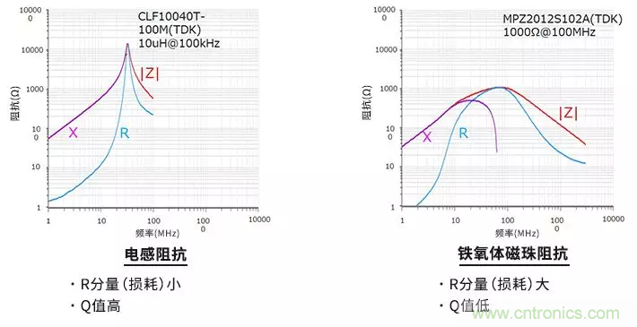 使用電感和鐵氧體磁珠降低噪聲，有何妙招？