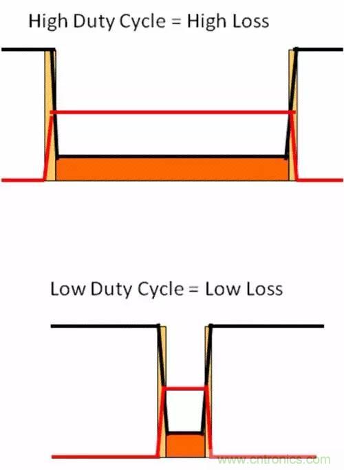 如何為開關(guān)電源選擇合適的MOSFET？