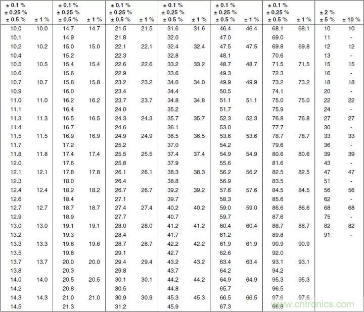一文帶你認(rèn)識(shí)全類型“電阻”！