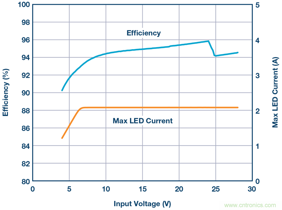 告別效率損耗源，這款器件隨時(shí)為大電流LED供電