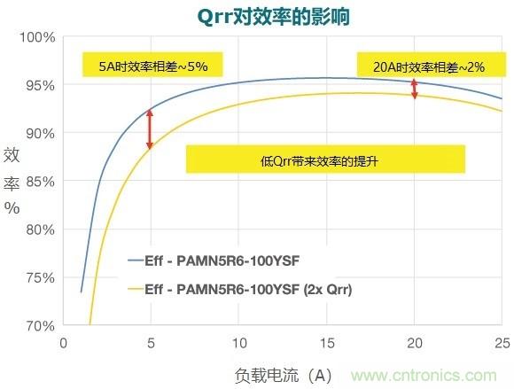 MOSFET Qrr—在追求能效時，忽視這一參數(shù)是危險的