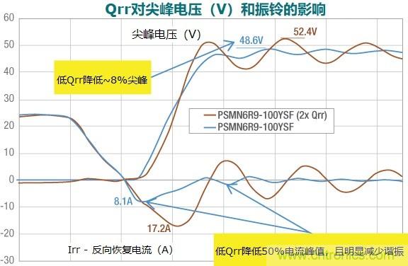 MOSFET Qrr—在追求能效時，忽視這一參數(shù)是危險的