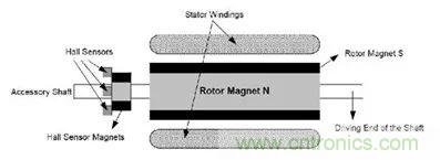 無刷直流電機(jī)：原理、優(yōu)勢、應(yīng)用！