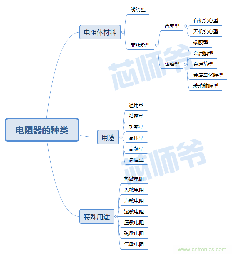 常見電阻器分類，你真的知道嗎？