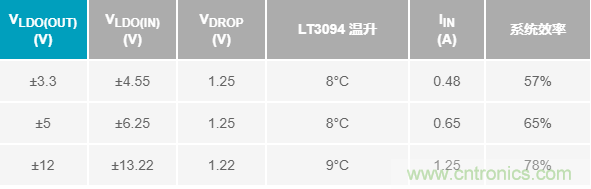 超低輸出噪聲和超高PSRR，這款負(fù)LDO穩(wěn)壓器了解一下？