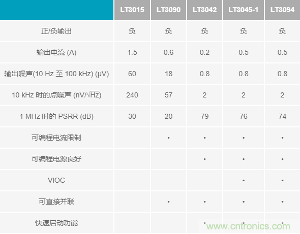 超低輸出噪聲和超高PSRR，這款負(fù)LDO穩(wěn)壓器了解一下？