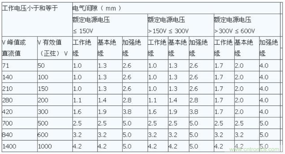 PCB Layout爬電距離、電氣間隙的確定