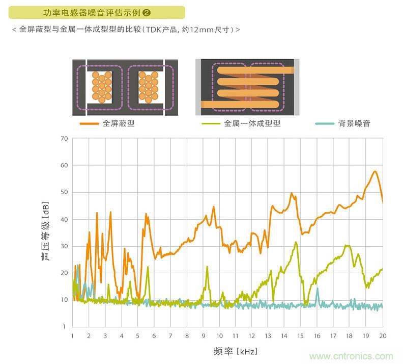 電源電路中電感為什么會嘯叫？