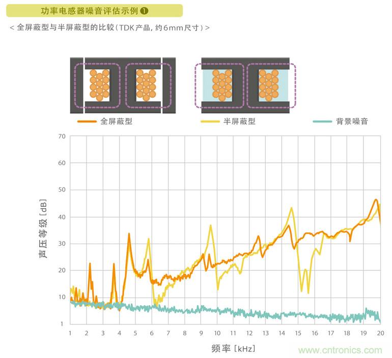電源電路中電感為什么會嘯叫？