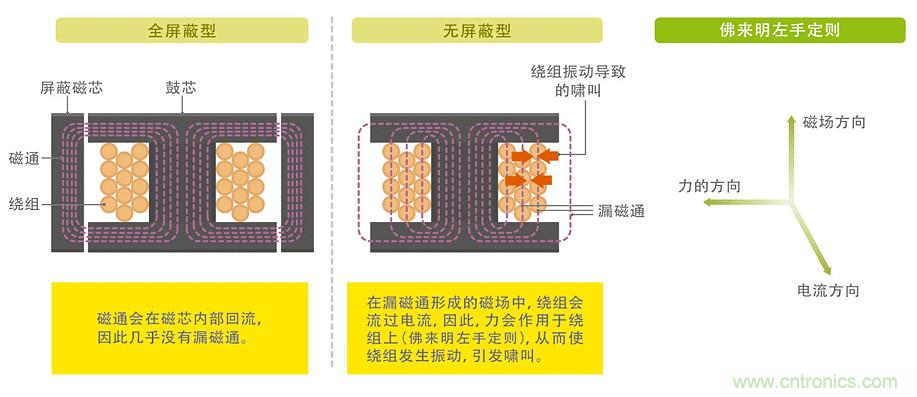 電源電路中電感為什么會嘯叫？