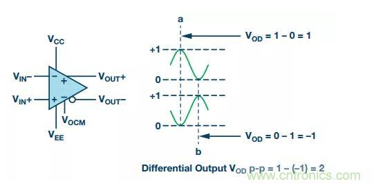 RF信號(hào)鏈應(yīng)用中差分電路的4大優(yōu)點(diǎn)你了解了沒？