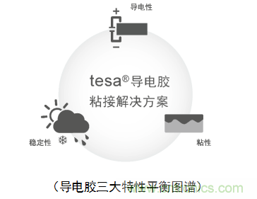 5G新潮流，助力窄面積高效粘接