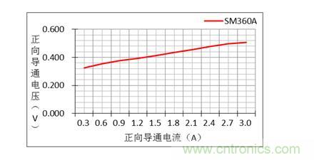 二極管的參數(shù)有哪些？