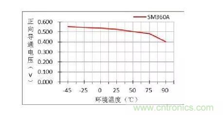 二極管的參數(shù)有哪些？