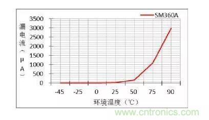 二極管的參數(shù)有哪些？