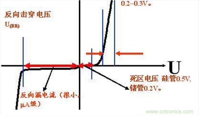二極管的參數(shù)有哪些？