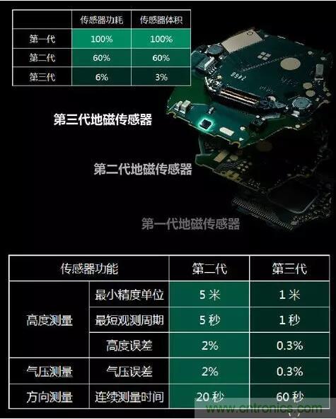 MEMS為何獨領(lǐng)風(fēng)騷？看完這篇秒懂！