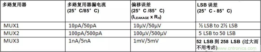 低漏電多路復(fù)用器在高阻抗PLC系統(tǒng)中是否重要？