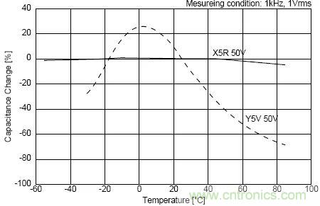 如何使用電源設(shè)計(jì)中的電容：鋁電解電容/瓷片電容/鉭電容？