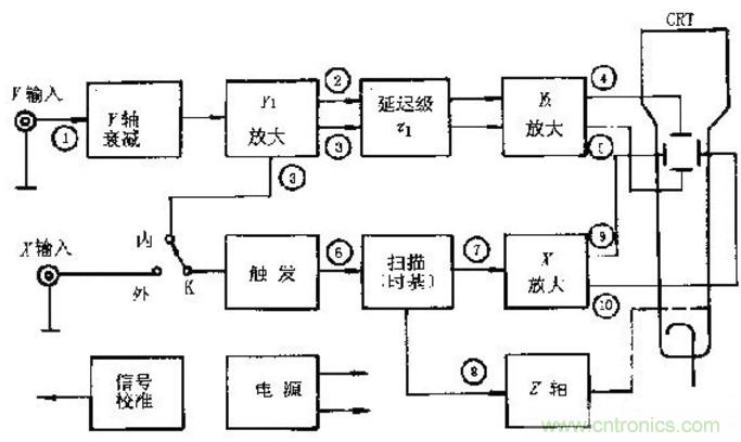 深度探討示波器原理和結(jié)構(gòu)！