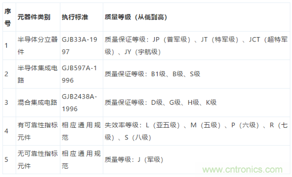 元器件應(yīng)用可靠性如何保證，都要學(xué)習(xí)航天經(jīng)驗嗎？