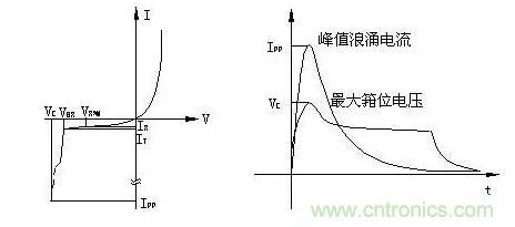 TVS的伏安特性曲線、參數(shù)、選型，工程師確定都明白嗎？