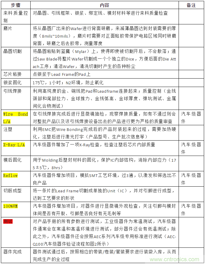 從標準、設計、生產到管理，詳述工業(yè)級和汽車級器件的區(qū)別