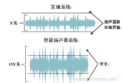 入門智能家居音頻設(shè)計(jì)？TI 來支招！