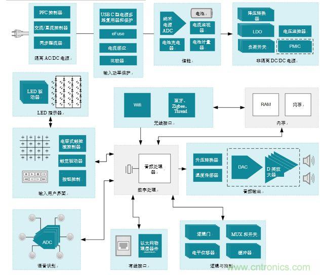 入門智能家居音頻設(shè)計(jì)？TI 來支招！